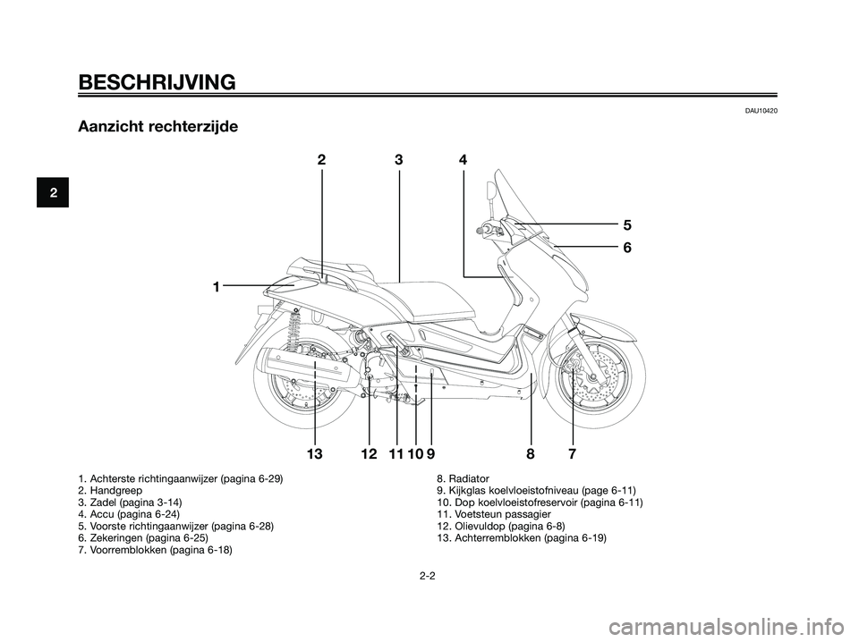 YAMAHA XMAX 250 2007  Instructieboekje (in Dutch) DAU10420
Aanzicht rechterzijde
BESCHRIJVING
2-2
2
12
34
5
6
789 11101213
1. Achterste richtingaanwijzer (pagina 6-29)
2. Handgreep
3. Zadel (pagina 3-14)
4. Accu (pagina 6-24)
5. Voorste richtingaanwi