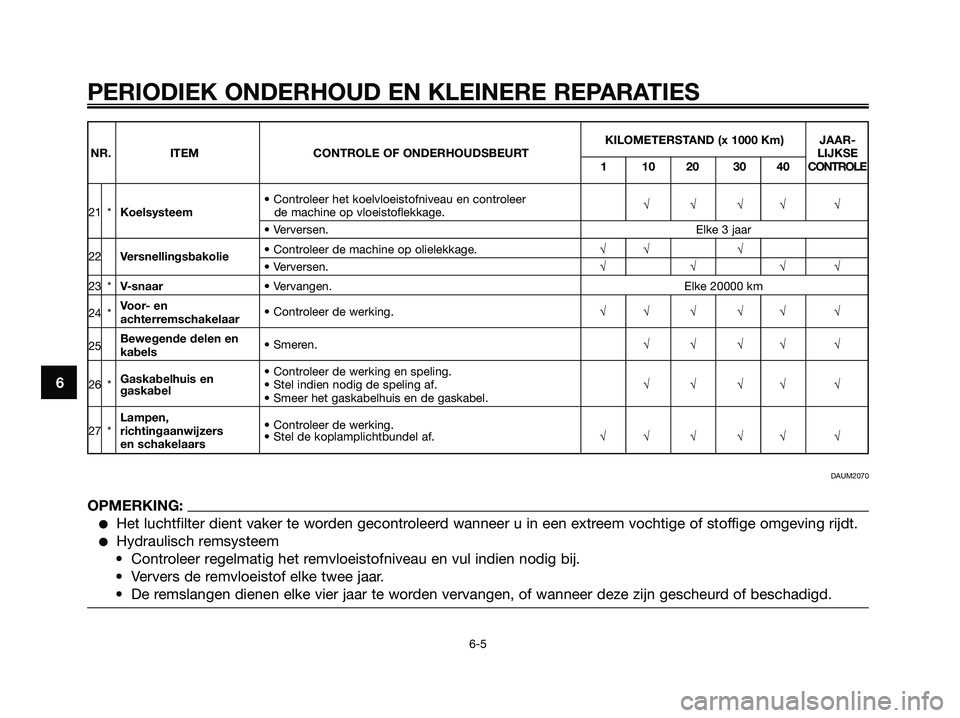 YAMAHA XMAX 250 2007  Instructieboekje (in Dutch) KILOMETERSTAND (x 1000 Km) JAAR-
NR. ITEM CONTROLE OF ONDERHOUDSBEURT LIJKSE
1 1 0 2 0 3 0 4 0 CONTROLE
• Controleer het koelvloeistofniveau en controleer 
21 * Koelsysteem de machine op vloeistofle