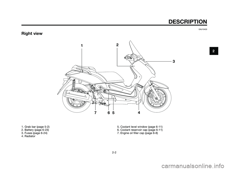 YAMAHA XMAX 250 2006 User Guide EAU10420
Right view
DESCRIPTION
2-2
2
1. Grab bar (page 5-2)
2. Battery (page 6-23)
3. Fuses (page 6-24)
4. Radiator5. Coolant level window (page 6-11)
6. Coolant reservoir cap (page 6-11)
7. Engine o