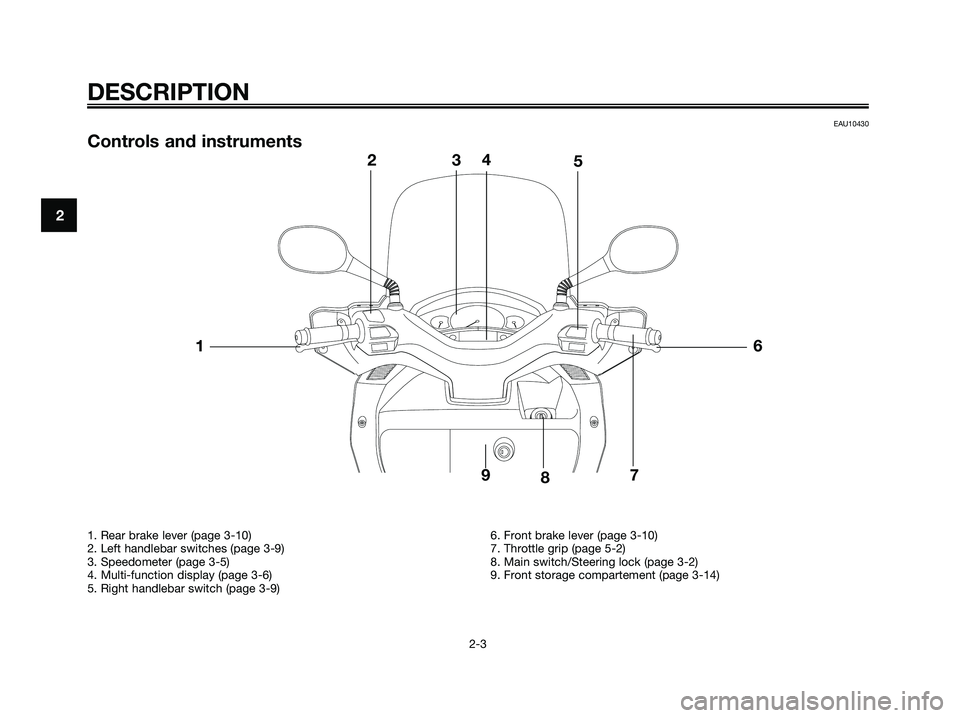 YAMAHA XMAX 250 2006 User Guide EAU10430
Controls and instruments
DESCRIPTION
2-3
2
1. Rear brake lever (page 3-10)
2. Left handlebar switches (page 3-9)
3. Speedometer (page 3-5)
4. Multi-function display (page 3-6)
5. Right handle