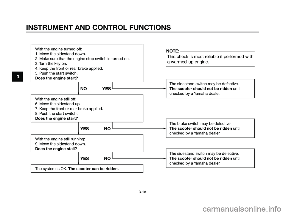 YAMAHA XMAX 250 2006 Owners Guide 3
INSTRUMENT AND CONTROL FUNCTIONS
3-18
With the engine turned off:
1. Move the sidestand down.
2. Make sure that the engine stop switch is turned on.
3. Turn the key on.
4. Keep the front or rear bra