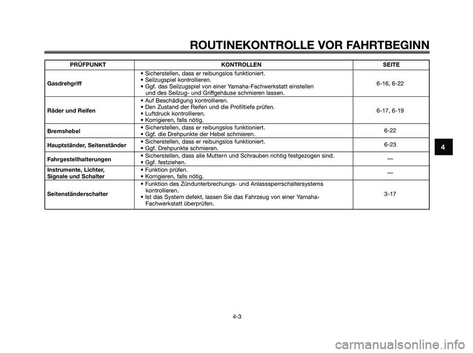 YAMAHA XMAX 250 2005  Betriebsanleitungen (in German) 4
ROUTINEKONTROLLE VOR FAHRTBEGINN
4-3
PRÜFPUNKT KONTROLLEN SEITE
• Sicherstellen, dass er reibungslos funktioniert.
Gasdrehgriff• Seilzugspiel kontrollieren.
6-16, 6-22
• Ggf. das Seilzugspiel