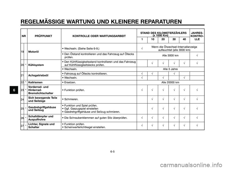 YAMAHA XMAX 250 2006  Betriebsanleitungen (in German) 6
REGELMÄSSIGE WARTUNG UND KLEINERE REPARATUREN
6-5
STAND DES KILOMETERZÄHLERS  JAHRES-
NR PRÜFPUNKT KONTROLLE ODER WARTUNGSARBEIT(x 1000 Km)
KONTRO-
1 10 20 30 40 LLE
• Wechseln. (Siehe Seite 6-