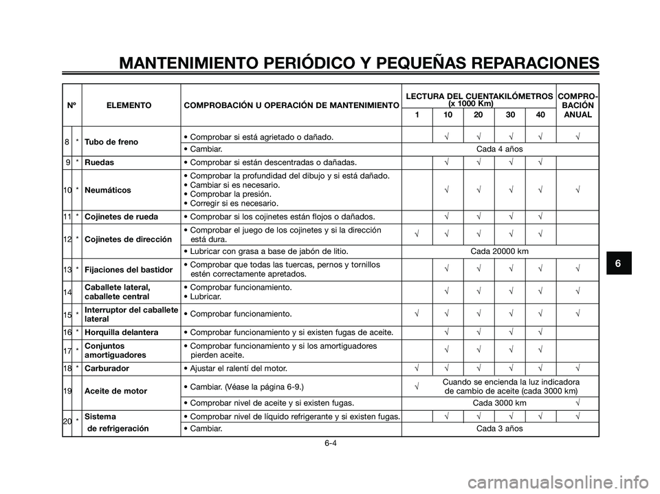 YAMAHA XMAX 250 2006  Manuale de Empleo (in Spanish) 6
MANTENIMIENTO PERIÓDICO Y PEQUEÑAS REPARACIONES
6-4
LECTURA DEL CUENTAKILÓMETROS  COMPRO-
Nº ELEMENTO COMPROBACIÓN U OPERACIÓN DE MANTENIMIENTO(x 1000 Km)
BACIÓN
1 10 20 30 40 ANUAL
8*Tubo de