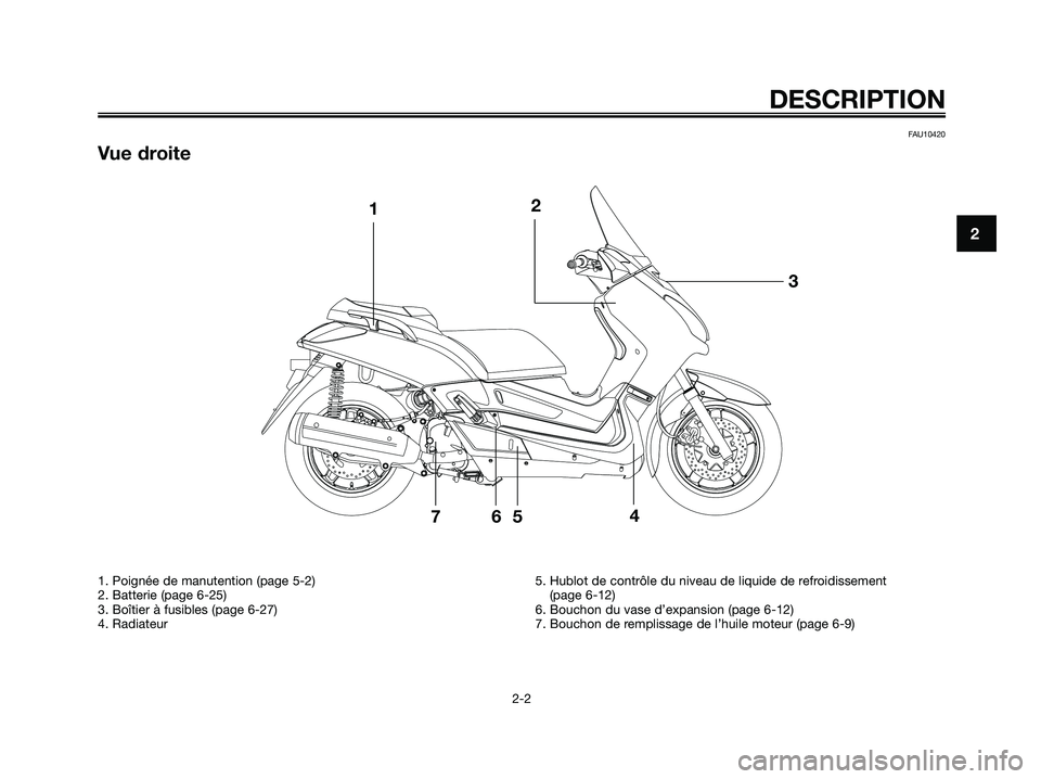 YAMAHA XMAX 250 2005  Notices Demploi (in French) FAU10420
Vue droite
DESCRIPTION
2-2
2
1. Poignée de manutention (page 5-2)
2. Batterie (page 6-25)
3. Boîtier à fusibles (page 6-27)
4. Radiateur5. Hublot de contrôle du niveau de liquide de refro