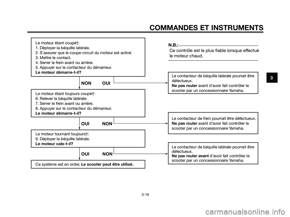 YAMAHA XMAX 250 2005  Notices Demploi (in French) 3
COMMANDES ET INSTRUMENTS
3-19
Le moteur étant coupé†:
1. Déployer la béquille latérale.
2. S’assurer que le coupe-circuit du moteur est activé.
3. Mettre le contact.
4. Serrer le frein ava