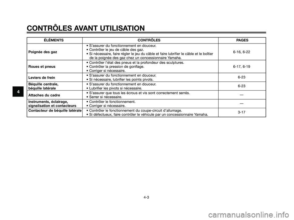 YAMAHA XMAX 250 2005  Notices Demploi (in French) 4
CONTRÔLES AVANT UTILISATION
4-3
ÉLÉMENTS CONTRÔLES PAGES
• S’assurer du fonctionnement en douceur.
Poignée des gaz• Contrôler le jeu de câble des gaz.
6-16, 6-22
• Si nécessaire, fai