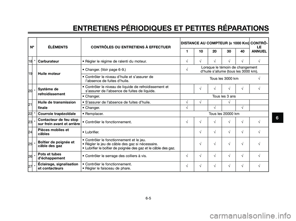 YAMAHA XMAX 250 2005  Notices Demploi (in French) 6
ENTRETIENS PÉRIODIQUES ET PETITES RÉPARATIONS
6-5
DISTANCE AU COMPTEUR (x 1000 Km) CONTRÔ-
Nº ÉLÉMENTS CONTRÔLES OU ENTRETIENS À EFFECTUER LE
1 10 20 30 40 ANNUEL
18 *Carburateur• Régler 