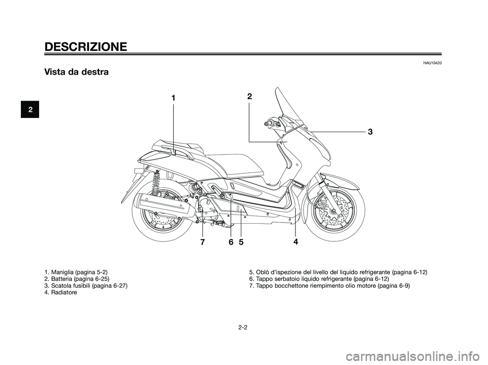 YAMAHA XMAX 250 2006  Manuale duso (in Italian) DESCRIZIONE
HAU10420
Vista da destra
1. Maniglia (pagina 5-2)
2. Batteria (pagina 6-25)
3. Scatola fusibili (pagina 6-27)
4. Radiatore5. Oblò d’ispezione del livello del liquido refrigerante (pagin