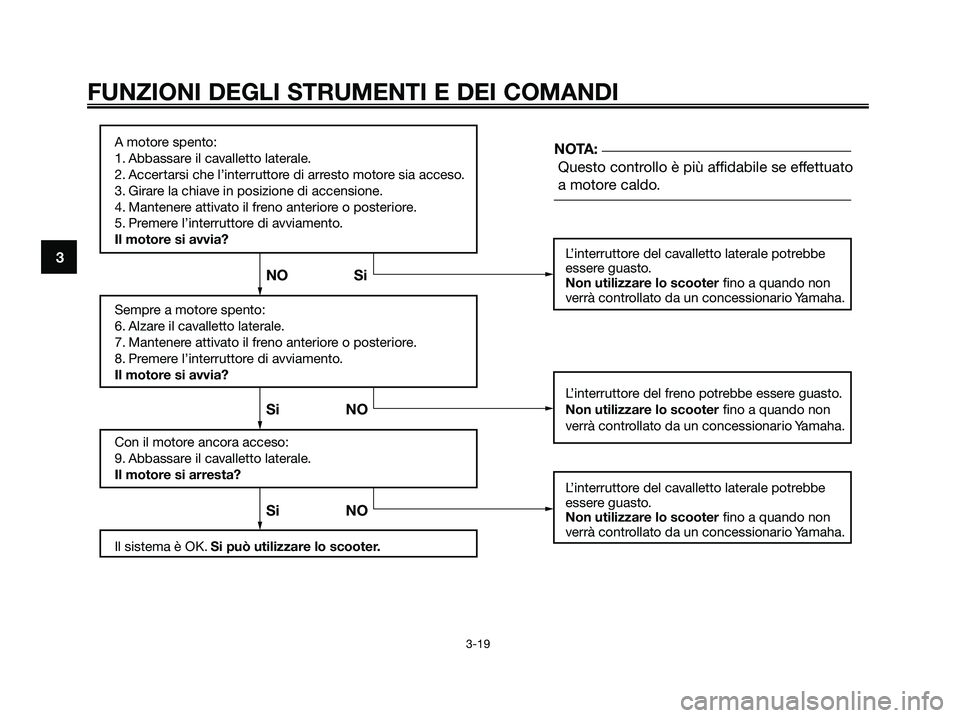 YAMAHA XMAX 250 2006  Manuale duso (in Italian) 3
FUNZIONI DEGLI STRUMENTI E DEI COMANDI
3-19
A motore spento:
1. Abbassare il cavalletto laterale.
2. Accertarsi che l’interruttore di arresto motore sia acceso.
3. Girare la chiave in posizione di