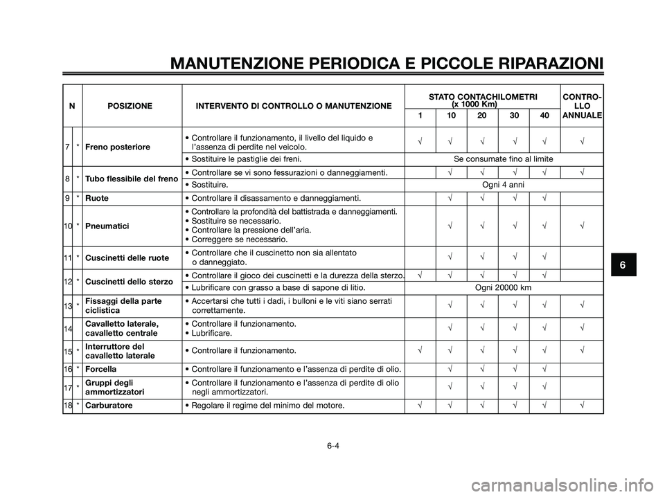 YAMAHA XMAX 250 2006  Manuale duso (in Italian) 6
MANUTENZIONE PERIODICA E PICCOLE RIPARAZIONI
6-4
STATO CONTACHILOMETRI  CONTRO-
N POSIZIONE INTERVENTO DI CONTROLLO O MANUTENZIONE(x 1000 Km)
LLO
1 10 20 30 40 ANNUALE
• Controllare il funzionamen