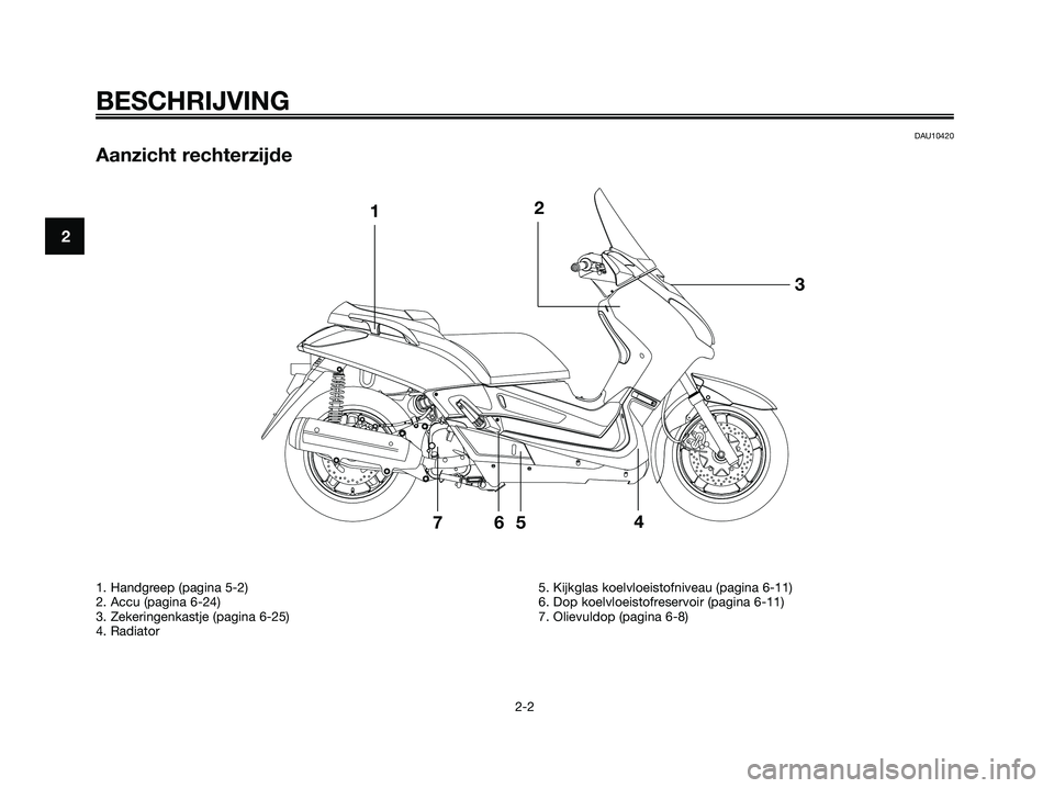YAMAHA XMAX 250 2006  Instructieboekje (in Dutch) BESCHRIJVING
2-2
DAU10420
Aanzicht rechterzijde
1. Handgreep (pagina 5-2)
2. Accu (pagina 6-24)
3. Zekeringenkastje (pagina 6-25)
4. Radiator5. Kijkglas koelvloeistofniveau (pagina 6-11)
6. Dop koelvl