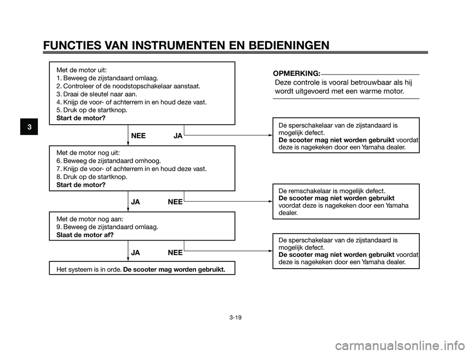 YAMAHA XMAX 250 2006  Instructieboekje (in Dutch) 3
FUNCTIES VAN INSTRUMENTEN EN BEDIENINGEN
3-19
Met de motor uit:
1. Beweeg de zijstandaard omlaag.
2. Controleer of de noodstopschakelaar aanstaat.
3. Draai de sleutel naar aan.
4. Knijp de voor- of 