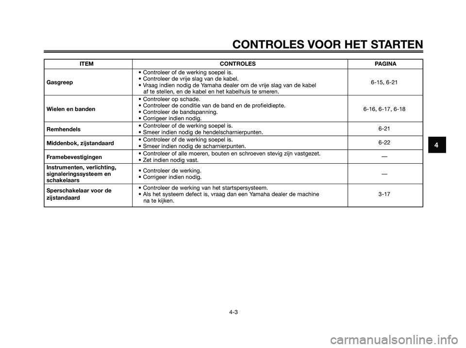 YAMAHA XMAX 250 2006  Instructieboekje (in Dutch) 4
CONTROLES VOOR HET STARTEN
4-3
ITEM CONTROLES PAGINA
• Controleer of de werking soepel is.
Gasgreep• Controleer de vrije slag van de kabel.
6-15, 6-21
• Vraag indien nodig de Yamaha dealer om 