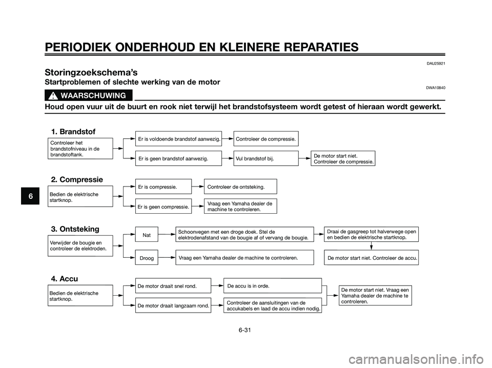 YAMAHA XMAX 250 2006  Instructieboekje (in Dutch) DAU25921
Storingzoekschema’s
Startproblemen of slechte werking van de motorDWA10840
s s
WAARSCHUWING
Houd open vuur uit de buurt en rook niet terwijl het brandstofsysteem wordt getest of hieraan wor
