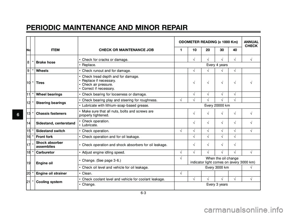 YAMAHA XMAX 250 2005  Owners Manual ODOMETER READING (x 1000 Km) ANNUAL
CHECK
NoITEM CHECK OR MAINTENANCE JOB 1 10 20 30 40
8*Brake hose• Check for cracks or damage.√√√√ √• Replace. Every 4 years
9*Wheels• Check runout a