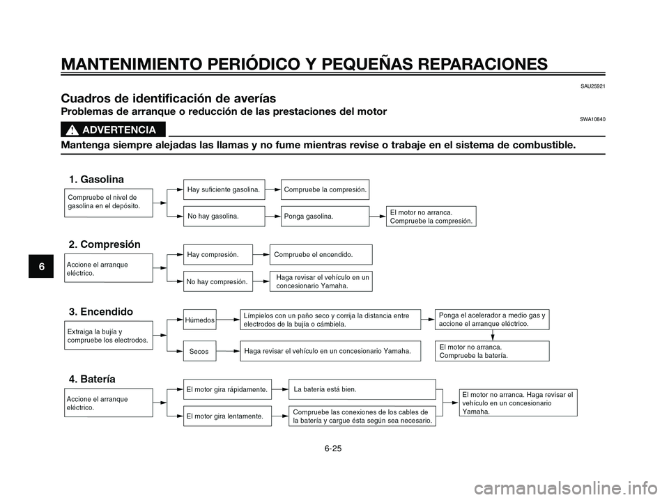 YAMAHA XMAX 250 2005  Manuale de Empleo (in Spanish) SAU25921
Cuadros de identificación de averías
Problemas de arranque o reducción de las prestaciones del motorSWA10840
s s
ADVERTENCIA
Mantenga siempre alejadas las llamas y no fume mientras revise 
