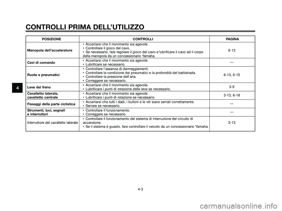 YAMAHA XMAX 250 2005  Manuale duso (in Italian) 4
CONTROLLI PRIMA DELL’UTILIZZO
4-3
POSIZIONE CONTROLLI PAGINA
• Accertarsi che il movimento sia agevole.
Manopola dell’acceleratore• Controllare il gioco del cavo.
6-13
• Se necessario, far