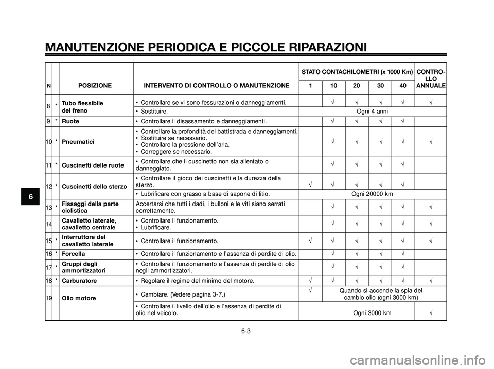 YAMAHA XMAX 250 2005  Manuale duso (in Italian) STATO CONTACHILOMETRI (x 1000 Km)CONTRO-
LLO
NPOSIZIONE INTERVENTO DI CONTROLLO O MANUTENZIONE 1 10 20 30 40 ANNUALE
8*Tubo flessibile• Controllare se vi sono fessurazioni o danneggiamenti.√√√