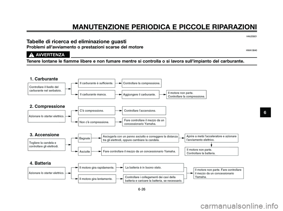 YAMAHA XMAX 250 2005  Manuale duso (in Italian) HAU25921
Tabelle di ricerca ed eliminazione guasti
Problemi all’avviamento o prestazioni scarse del motoreHWA10840
s s
AVVERTENZA
Tenere lontane le fiamme libere e non fumare mentre si controlla o s