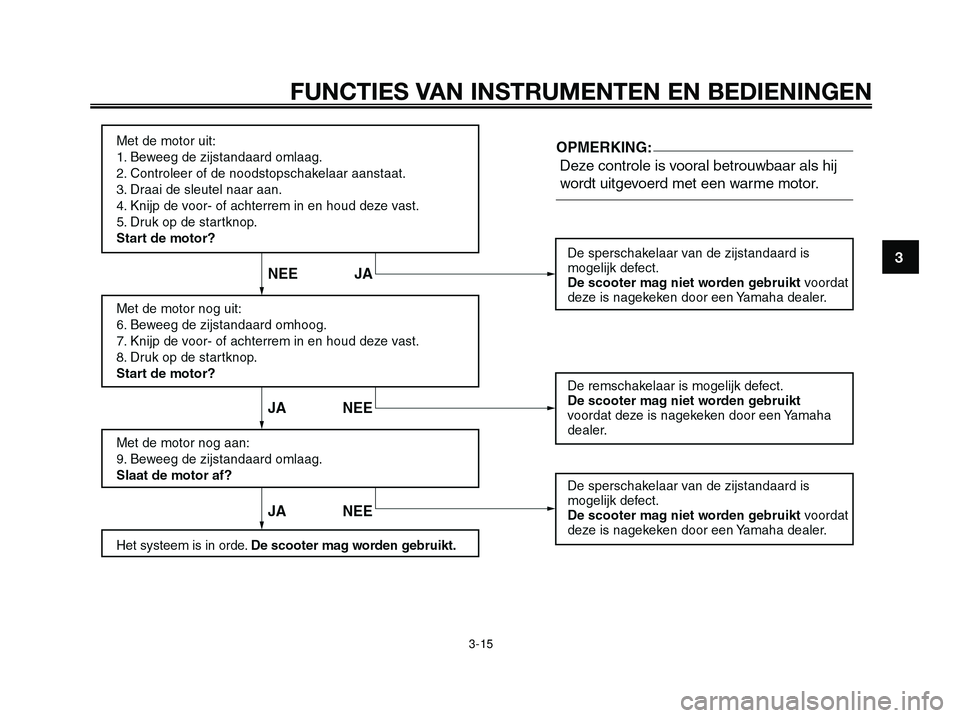 YAMAHA XMAX 250 2005  Instructieboekje (in Dutch) 3
FUNCTIES VAN INSTRUMENTEN EN BEDIENINGEN
3-15
1C0-F8199-D0.qxd  13/04/2005 17:04  Página 3-15 
