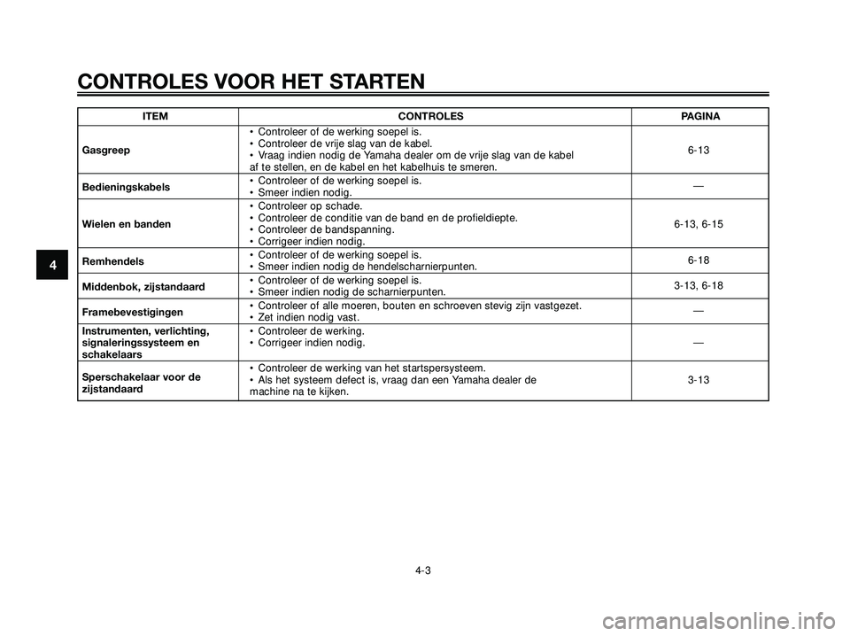YAMAHA XMAX 250 2005  Instructieboekje (in Dutch) 4
CONTROLES VOOR HET STARTEN
4-3
ITEM CONTROLES PAGINA
• Controleer of de werking soepel is.
Gasgreep• Controleer de vrije slag van de kabel.
6-13
• Vraag indien nodig de Yamaha dealer om de vri