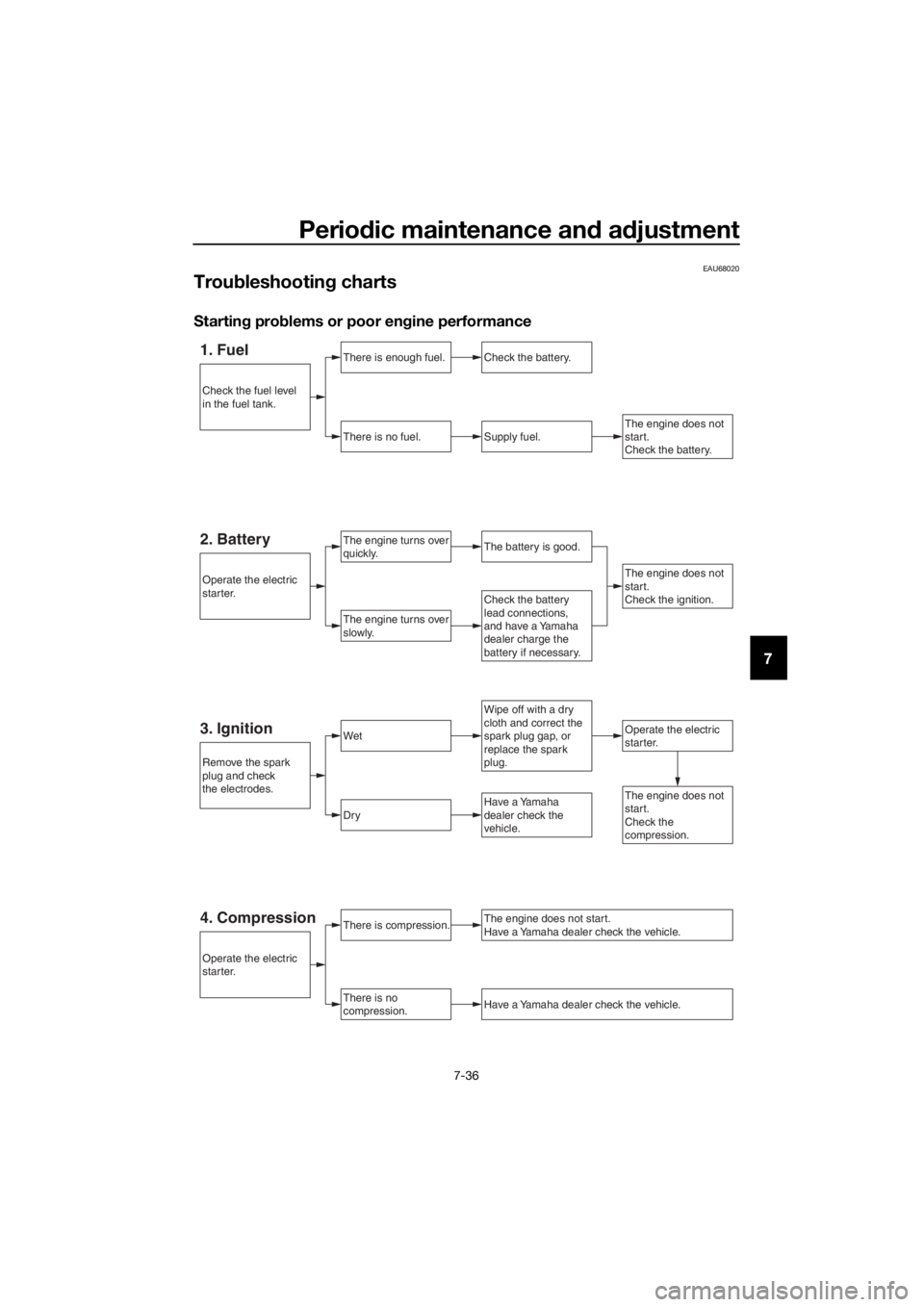 YAMAHA XMAX 300 2018 Owners Manual Periodic maintenance and adjustment
7-36
7
EAU68020
Troubleshooting charts
Starting problems or poor engine performance
1. FuelThere is enough fuel.
There is no fuel.
Check the battery.
Supply fuel.
T YAMAHA XMAX 300 2018 Owners Manual Periodic maintenance and adjustment
7-36
7
EAU68020
Troubleshooting charts
Starting problems or poor engine performance
1. FuelThere is enough fuel.
There is no fuel.
Check the battery.
Supply fuel.
T