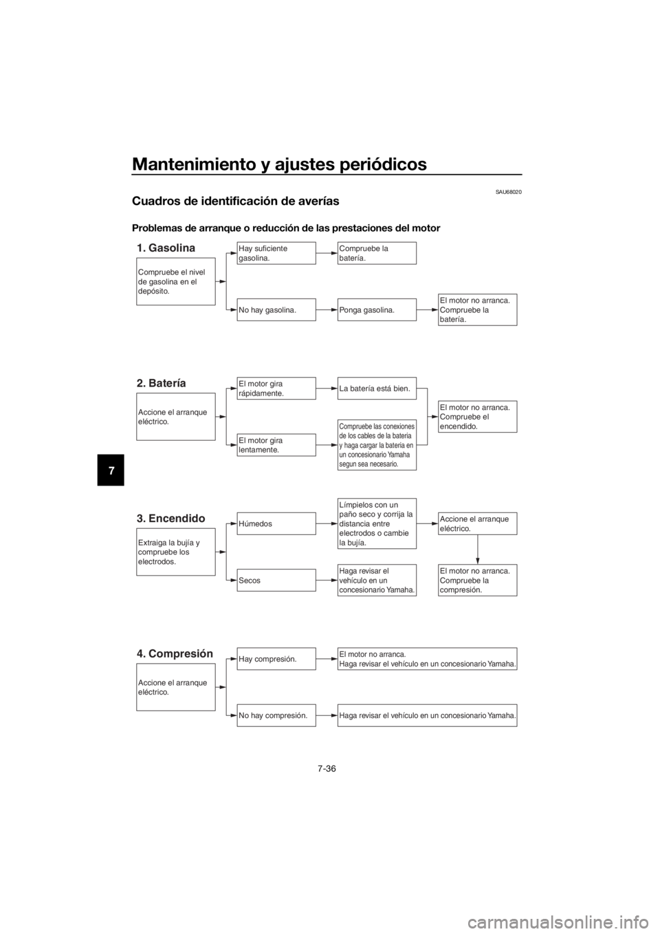 YAMAHA XMAX 300 2018  Manuale de Empleo (in Spanish) Mantenimiento y ajustes periódicos
7-36
7
SAU68020
Cuadros de identificación de averías
Problemas de arranque o reducción de las prestaciones del motor
1. GasolinaHay suficiente 
gasolina.
No hay 