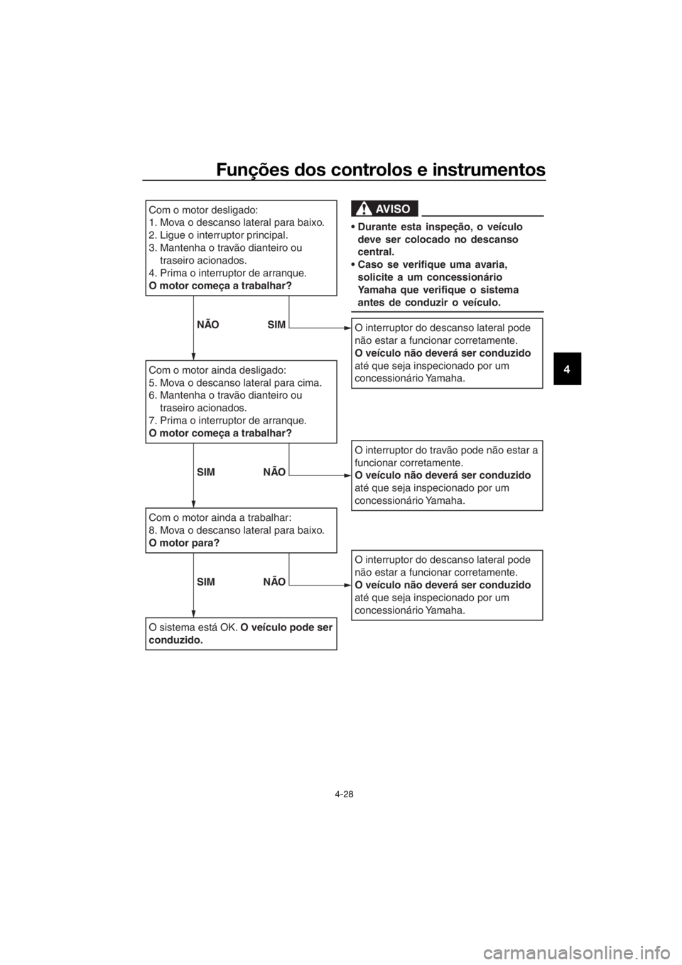 YAMAHA XMAX 300 2018  Manual de utilização (in Portuguese) Funções dos controlos e instrumentos
4-28
4
Com o motor desligado:
1. Mova o descanso lateral para baixo.
2. Ligue o interruptor principal.
3. Mantenha o travão dianteiro ou 
traseiro acionados.
4.