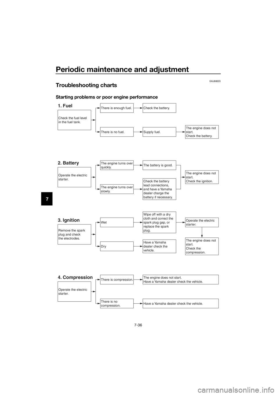 YAMAHA XMAX 400 2020 Service Manual Periodic maintenance and adjustment
7-36
7
EAU68020
Troubleshooting charts
Starting problems or poor engine performance
1. FuelThere is enough fuel.
There is no fuel.
Check the battery.
Supply fuel.
T