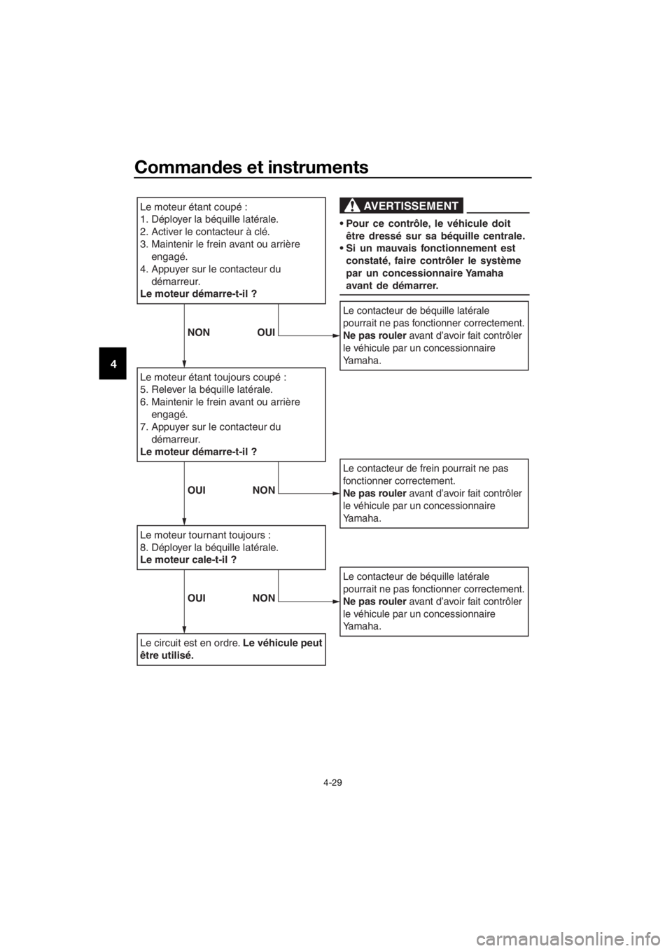 YAMAHA XMAX 400 2020  Notices Demploi (in French) Commandes et instruments
4-29
4
Le moteur étant coupé :
1. Déployer la béquille latérale.
2. Activer le contacteur à clé.
3. Maintenir le frein avant ou arrière 
engagé.
4. Appuyer sur le con