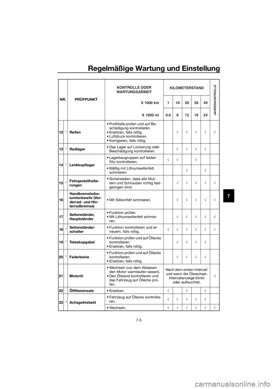 YAMAHA XMAX 400 2018  Betriebsanleitungen (in German) Regelmäßige Wartung und Einstellung
7-5
7
12*Reifen• Profiltiefe prüfen und auf Be-
schädigung kontrollieren.
• Ersetzen, falls nötig.
• Luftdruck kontrollieren.
• Korrigieren, falls nöt