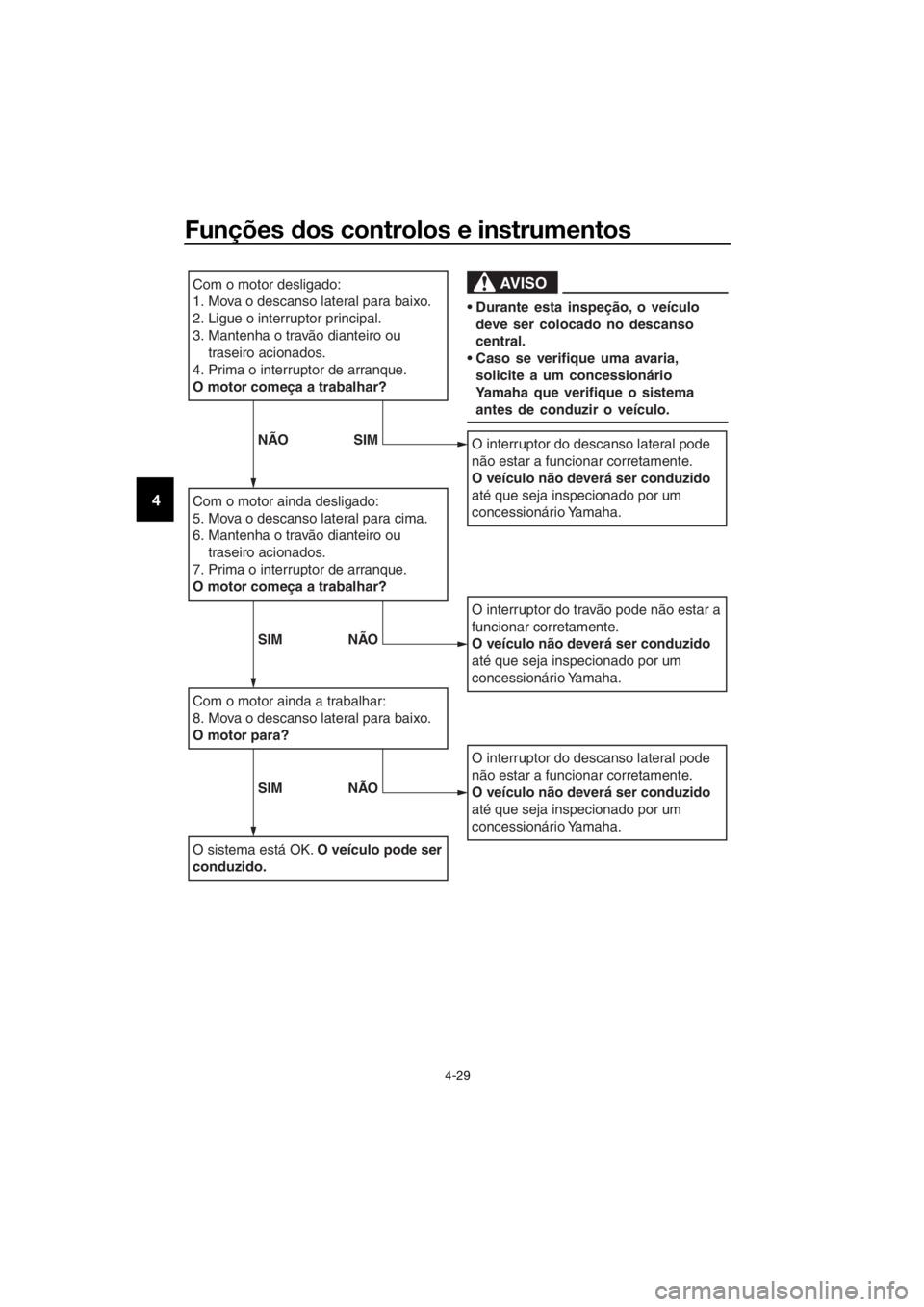 YAMAHA XMAX 400 2018  Manual de utilização (in Portuguese) Funções dos controlos e instrumentos
4-29
4
Com o motor desligado:
1. Mova o descanso lateral para baixo.
2. Ligue o interruptor principal.
3. Mantenha o travão dianteiro ou 
traseiro acionados.
4.