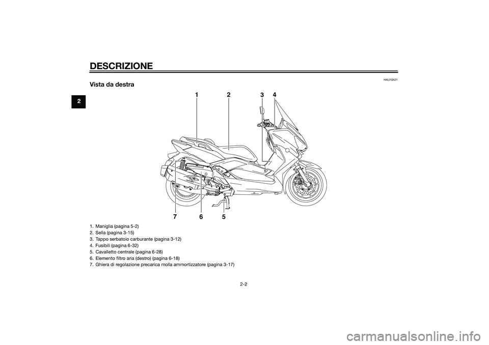 YAMAHA XMAX 400 2016  Manuale duso (in Italian) DESCRIZIONE
2-2
2
HAU10421
Vista da destra
7
5 6 1
2
4
3
1. Maniglia (pagina 5-2)
2. Sella (pagina 3-15)
3. Tappo serbatoio carburante (pagina 3-12)
4. Fusibili (pagina 6-32)
5. Cavalletto centrale (p