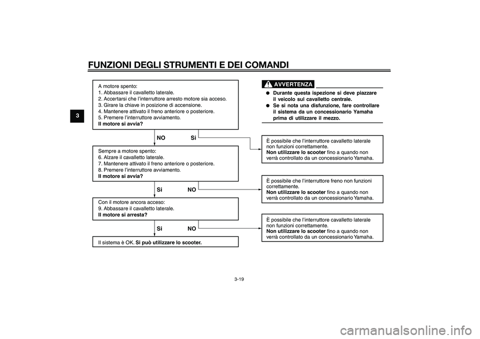 YAMAHA XMAX 400 2016  Manuale duso (in Italian) FUNZIONI DEGLI STRUMENTI E DEI COMANDI
3-19
3
A motore spento:
1. Abbassare il cavalletto laterale.
2. Accertarsi che l’interruttore arresto motore sia acceso.
3. Girare la chiave in posizione di ac
