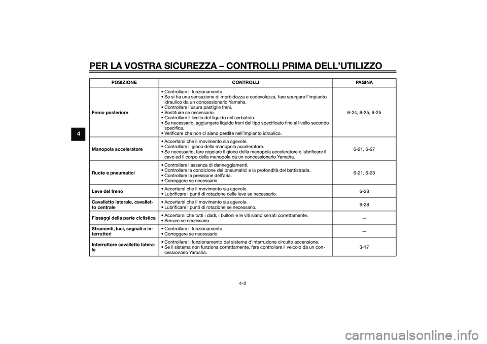 YAMAHA XMAX 400 2016  Manuale duso (in Italian) PER LA VOSTRA SICUREZZA – CONTROLLI PRIMA DELL’UTILIZZO
4-2
4
Freno posteriore• Controllare il funzionamento.
• Se si ha una sensazione di morbidezza e cedevolezza, fare spurgare l’impianto 