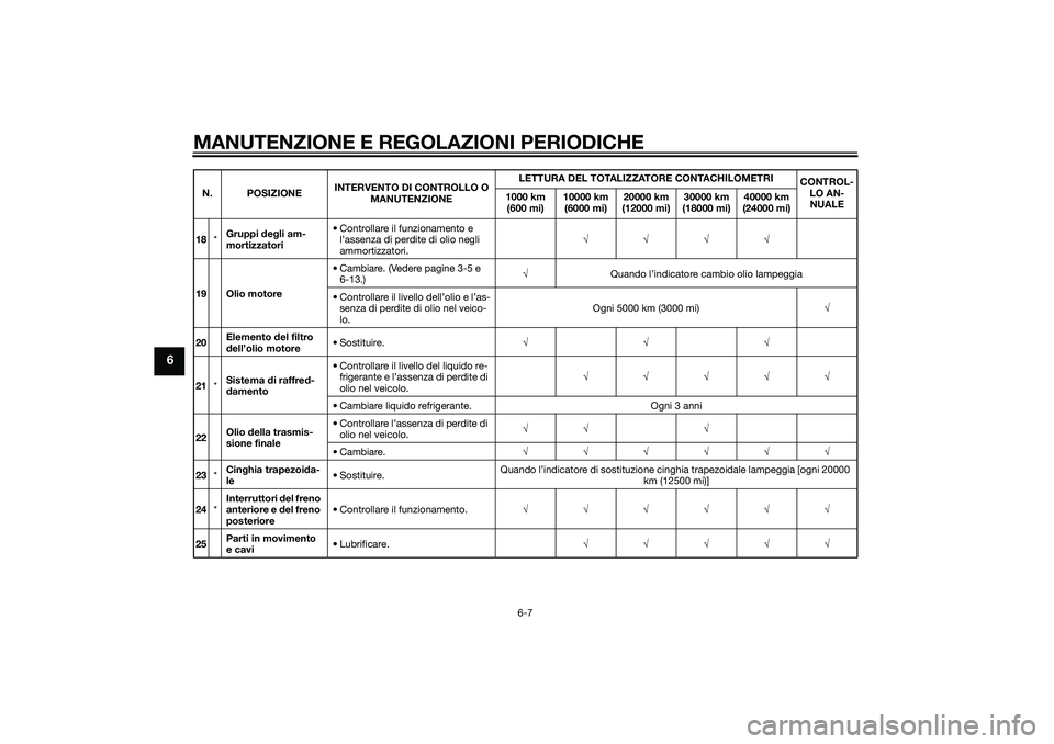 YAMAHA XMAX 400 2016  Manuale duso (in Italian) MANUTENZIONE E REGOLAZIONI PERIODICHE
6-7
6
18*Gruppi degli am-
mortizzatori• Controllare il funzionamento e 
l’assenza di perdite di olio negli 
ammortizzatori.√√√√
19 Olio motore• Camb