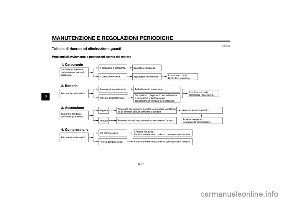 YAMAHA XMAX 400 2016  Manuale duso (in Italian) MANUTENZIONE E REGOLAZIONI PERIODICHE
6-37
6
HAU42706
Tabelle di ricerca ed eliminazione guastiProblemi all’avviamento o prestazioni scarse del motore
Controllare il livello del 
carburante nel serb