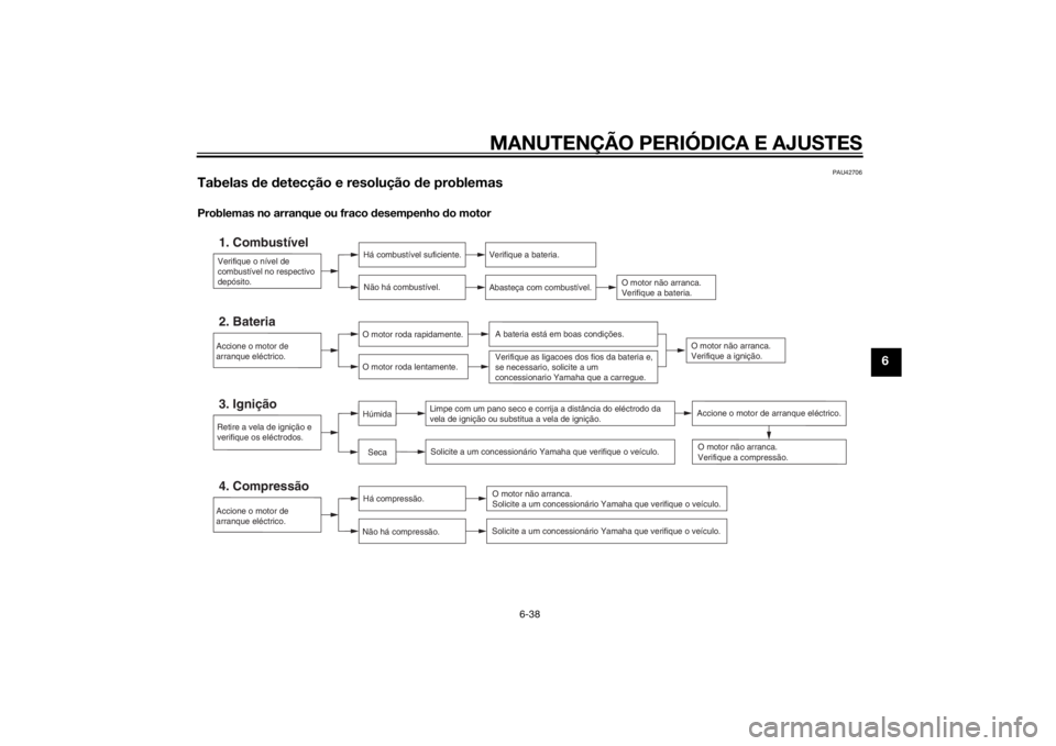 YAMAHA XMAX 400 2016 Manual de utilização (in Portuguese) MANUTENÇÃO PERIÓDICA E AJUSTES
6-38
6
PAU42706
Tabelas de detecção e resolução de problemasProblemas no arranque ou fraco desempenho do motor
Verifique o nível de
combustível no respectivo
YAMAHA XMAX 400 2016 Manual de utilização (in Portuguese) MANUTENÇÃO PERIÓDICA E AJUSTES
6-38
6
PAU42706
Tabelas de detecção e resolução de problemasProblemas no arranque ou fraco desempenho do motor
Verifique o nível de
combustível no respectivo