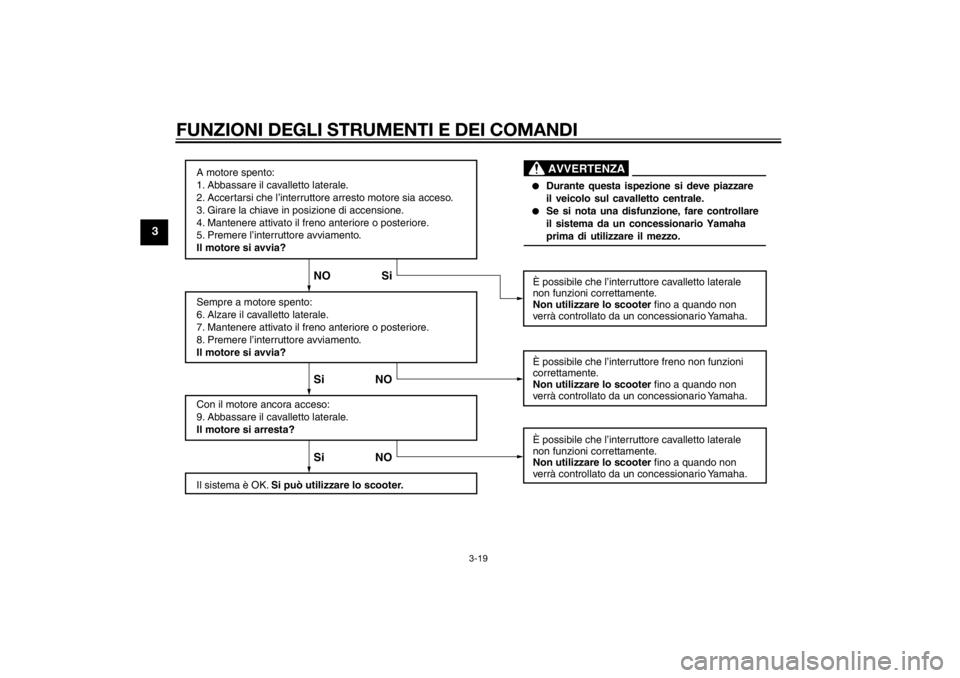 YAMAHA XMAX 400 2014  Manuale duso (in Italian) FUNZIONI DEGLI STRUMENTI E DEI COMANDI
3-19
3
A motore spento:
1. Abbassare il cavalletto laterale.
2. Accertarsi che l’interruttore arresto motore sia acceso.
3. Girare la chiave in posizione di ac