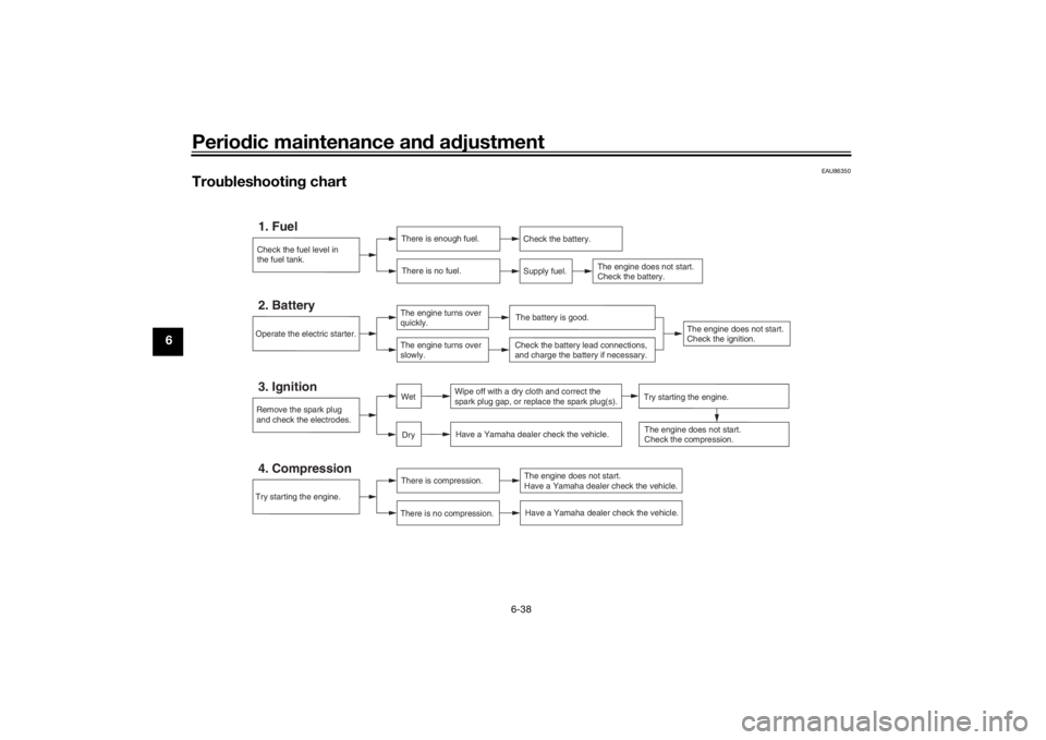 YAMAHA XSR 700 2021  Owners Manual Periodic maintenance an d a djustment
6-38
6
EAU86350
Trou bleshootin g chart
Check the fuel level in
the fuel tank.1. Fuel
There is enough fuel.
There is no fuel.
Check the battery.
Supply fuel.
The 