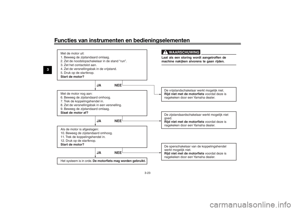 YAMAHA XSR 700 2021  Instructieboekje (in Dutch) Functies van instrumenten en bed ienin gselementen
3-23
3
JA NEE JA NEE JA NEE
WAARSCHUWING
Met de motor uit:
1. Beweeg de zijstandaard omlaag.
2. Zet de noodstopschakelaar in de stand “run”.
3. Z