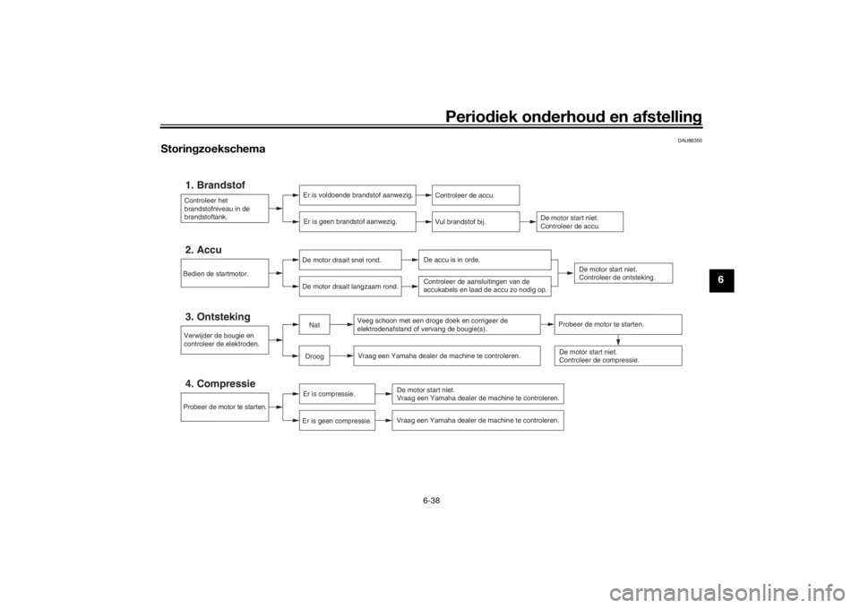 YAMAHA XSR 700 2021 Instructieboekje (in Dutch) Periodiek on derhoud en afstelling
6-38
6
DAU86350
Storingzoekschema
Controleer het
brandstofniveau in de
brandstoftank.1. Brandstof
Er is voldoende brandstof aanwezig.
Er is geen brandstof aanwezi YAMAHA XSR 700 2021 Instructieboekje (in Dutch) Periodiek on derhoud en afstelling
6-38
6
DAU86350
Storingzoekschema
Controleer het
brandstofniveau in de
brandstoftank.1. Brandstof
Er is voldoende brandstof aanwezig.
Er is geen brandstof aanwezi