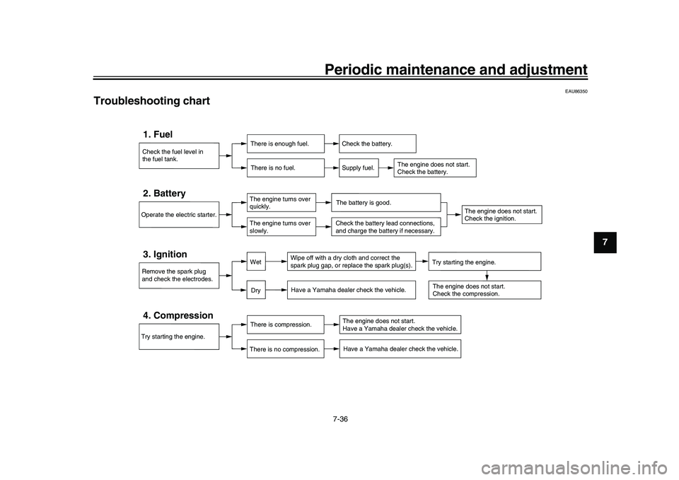 YAMAHA XSR 900 2022 Owners Manual Periodic maintenance and adjustment7-36
1
2
3
4
5
678
9
10
11
12
13
EAU86350
Troubleshooting chart
Check the fuel level in
the fuel tank.1. Fuel
There is enough fuel.
There is no fuel.
Check the batte