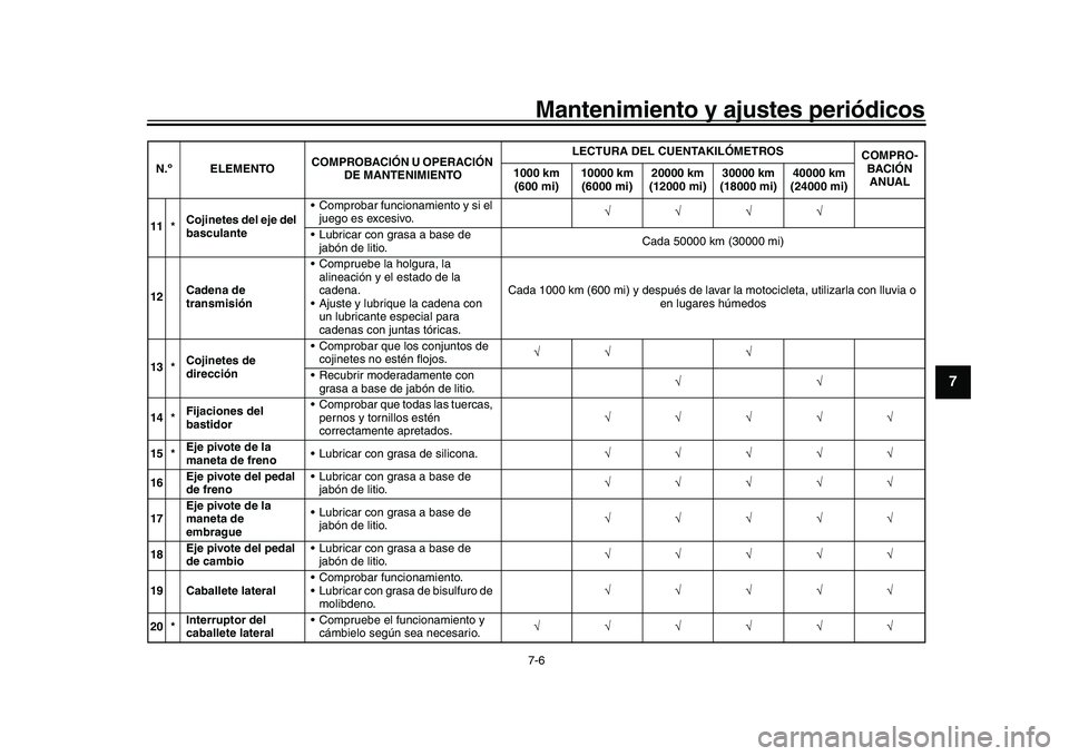 YAMAHA XSR 900 2022 Manuale de Empleo (in Spanish) Mantenimiento y ajustes periódicos7-6
1
2
3
4
5
678
9
10
11
12
13
11 * Cojinetes del eje del
basculante Comprobar funcionamiento y si el
juego es excesivo.
Lubricar con grasa a base YAMAHA XSR 900 2022 Manuale de Empleo (in Spanish) Mantenimiento y ajustes periódicos7-6
1
2
3
4
5
678
9
10
11
12
13
11 * Cojinetes del eje del
basculante Comprobar funcionamiento y si el
juego es excesivo.
Lubricar con grasa a base