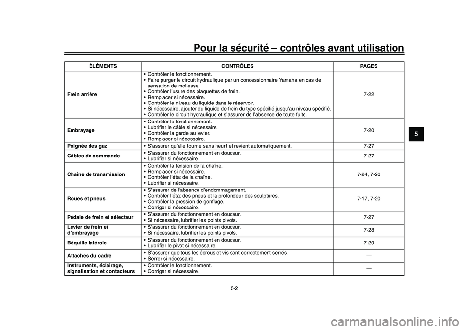 YAMAHA XSR 900 2022 Notices Demploi (in French) Pour la sécurité – contrôles avant utilisation
5-2
1
2
3
456
7
8
9
10
11
12
13
Frein arrière Contrôler le fonctionnement.
Faire purger le circuit hydraulique
par un concessionnaire Yamaha en YAMAHA XSR 900 2022 Notices Demploi (in French) Pour la sécurité – contrôles avant utilisation
5-2
1
2
3
456
7
8
9
10
11
12
13
Frein arrière Contrôler le fonctionnement.
Faire purger le circuit hydraulique
par un concessionnaire Yamaha en