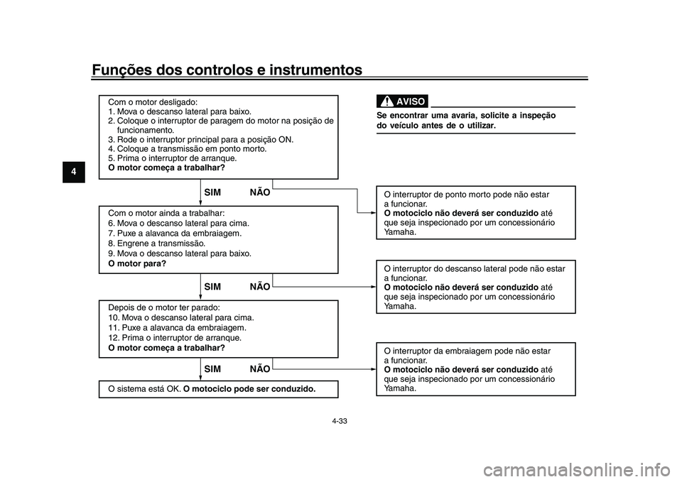 YAMAHA XSR 900 2022  Manual de utilização (in Portuguese) Funções dos controlos e instrumentos
4-33
1
2
34
5
6
7
8
9
10
11
12
13
SIM NÃOSIM NÃO
SIM NÃO
AVISO
Com o motor desligado:
1. Mo va o descanso lateral para baixo.
2. Coloque o interr uptor de par