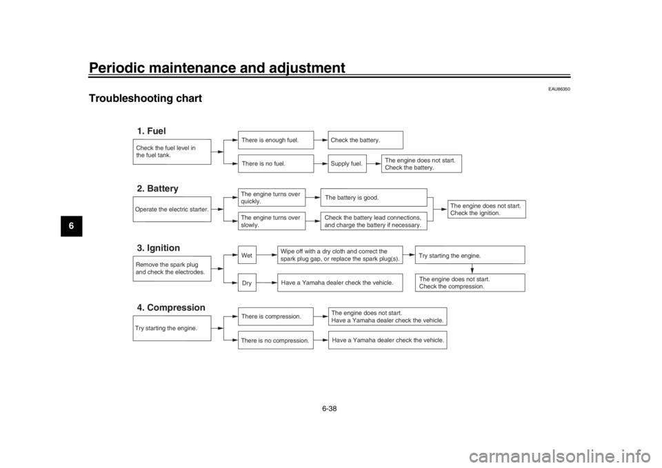 YAMAHA XSR 900 2020 Manual Online Periodic maintenance and adjustment
6-38
1
2
3
4
56
7
8
9
10
11
12
EAU86350
Troubleshooting chart
Check the fuel level in
the fuel tank.1. Fuel
There is enough fuel.
There is no fuel.
Check the batter YAMAHA XSR 900 2020 Manual Online Periodic maintenance and adjustment
6-38
1
2
3
4
56
7
8
9
10
11
12
EAU86350
Troubleshooting chart
Check the fuel level in
the fuel tank.1. Fuel
There is enough fuel.
There is no fuel.
Check the batter