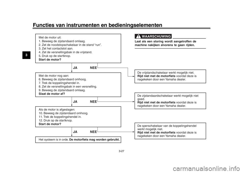 YAMAHA XSR 900 2020  Instructieboekje (in Dutch) Functies van instrumenten en bedieningselementen
3-27
1
23
4
5
6
7
8
9
10
11
12
JA NEE JA NEE JA NEE
WAARSCHUWING
Met de motor uit:
1. Beweeg de zijstandaard omlaag.
2. Zet de noodstopschakelaar in de
