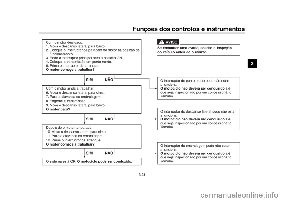 YAMAHA XSR 900 2020  Manual de utilização (in Portuguese) Funções dos controlos e instrumentos
3-28
1
234
5
6
7
8
9
10
11
12
SIM NÃOSIM NÃO
SIM NÃO
AVISO
Com o motor desligado:
1. Mo va o descanso lateral para baixo.
2. Coloque o interr uptor de paragem